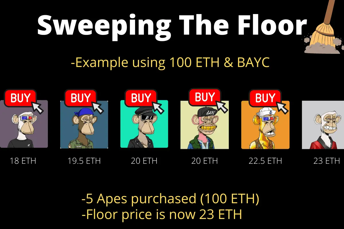 Sweeping The Floor In The NFT Space & Increasing Floor Price (EXPLAINED