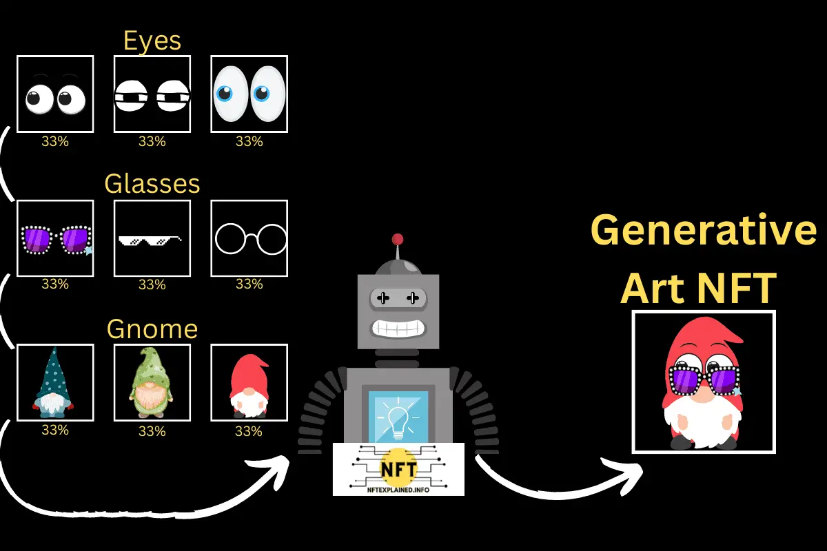 What Are Generative NFTs? An AI Approach To NFT Projects NFTexplained