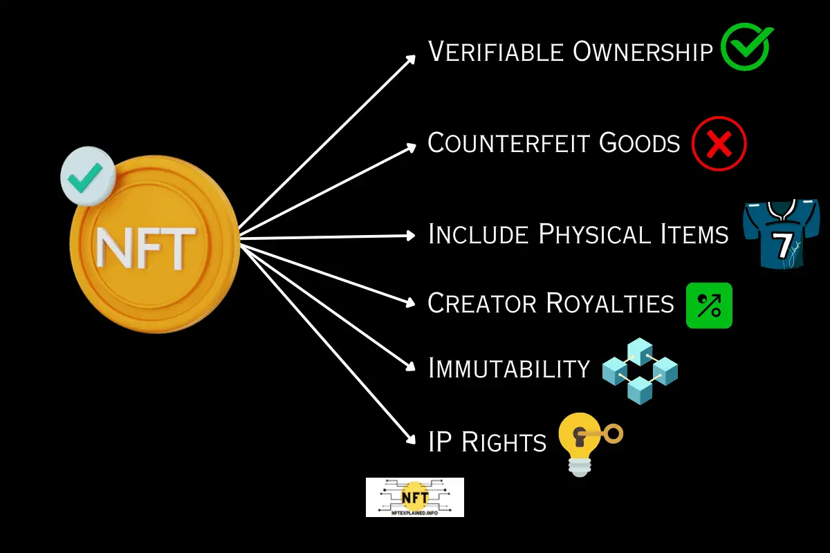 NFTs Explained: What They Are, How They Work, & Their Use Cases ...